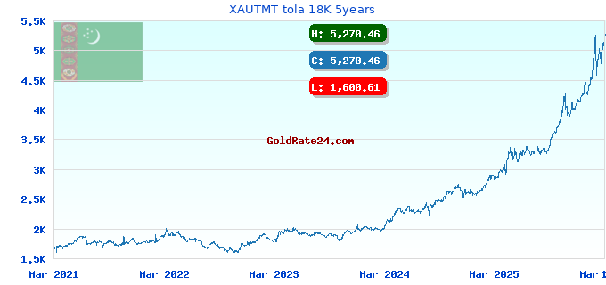 XAUTMT tola 18K 5years