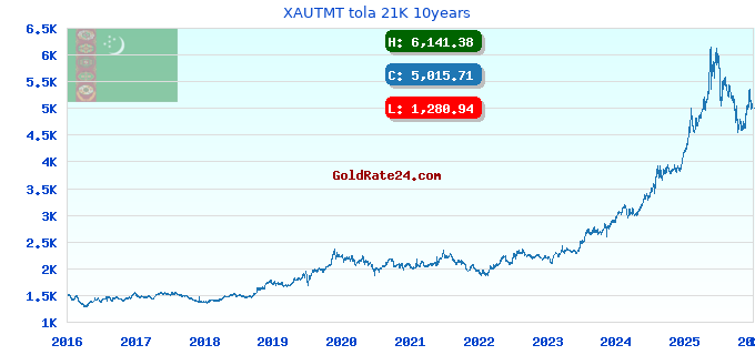 XAUTMT tola 21K 10years