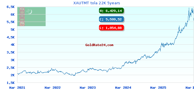 XAUTMT tola 22K 5years