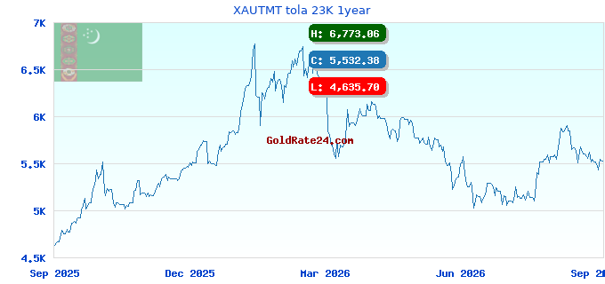 XAUTMT tola 23K 1year