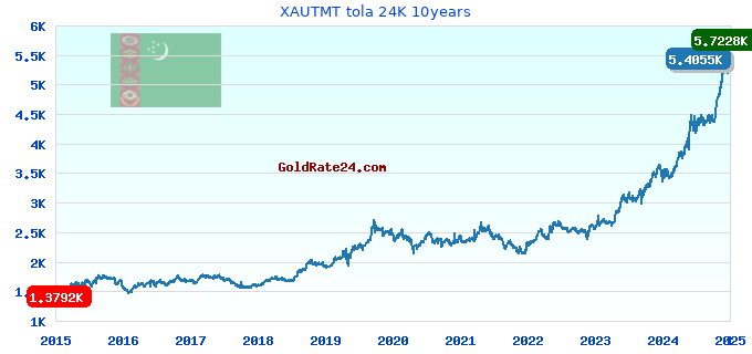 XAUTMT tola 24K 10years