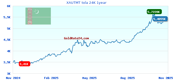 XAUTMT tola 24K 1year