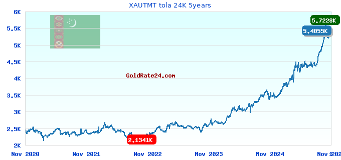 XAUTMT tola 24K 5years