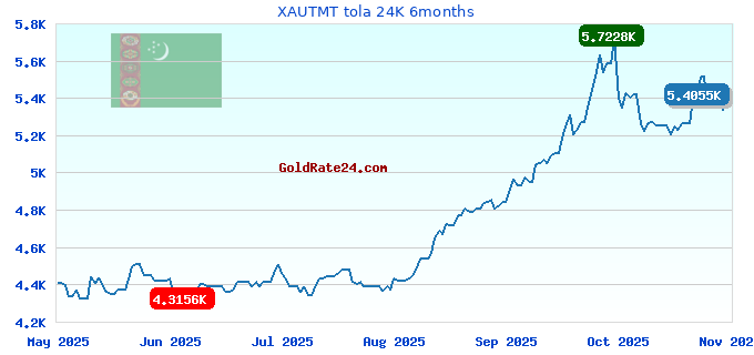 XAUTMT tola 24K 6months