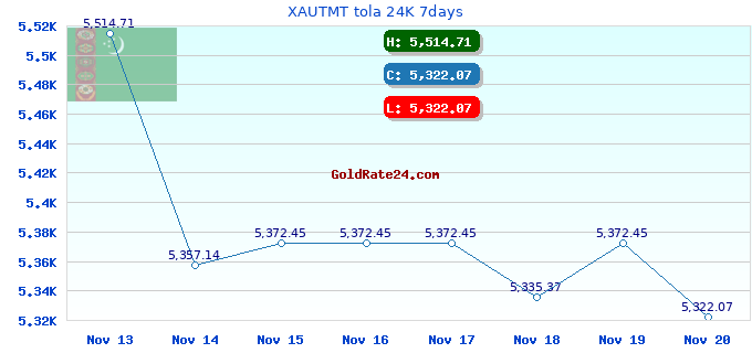 XAUTMT tola 24K 7days