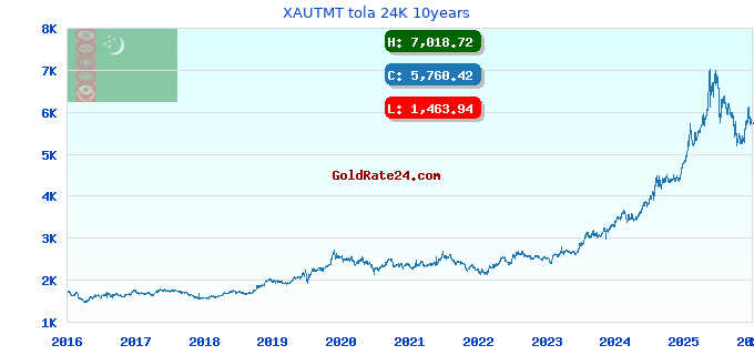 XAUTMT tola 24K 10years