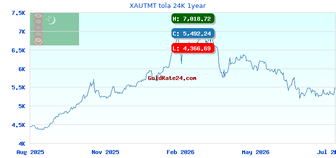 XAUTMT tola 24K 1year