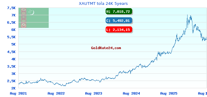 XAUTMT tola 24K 5years