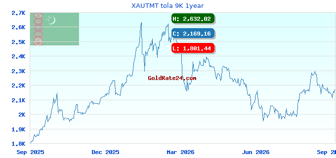 XAUTMT tola 9K 1year