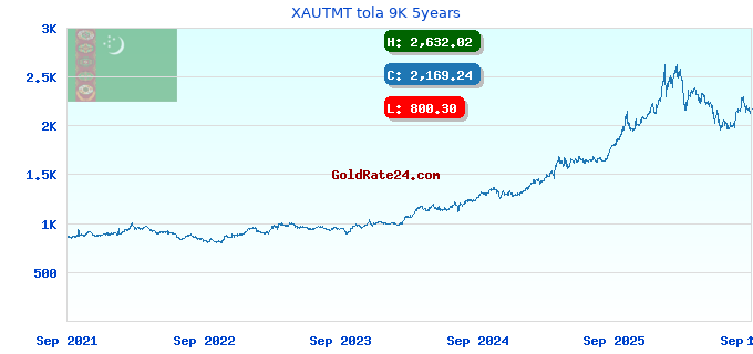 XAUTMT tola 9K 5years