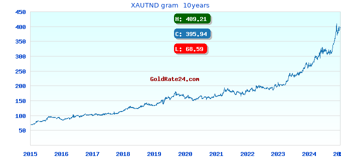 XAUTND gram 10years