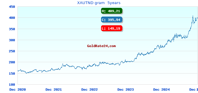 XAUTND gram 5years