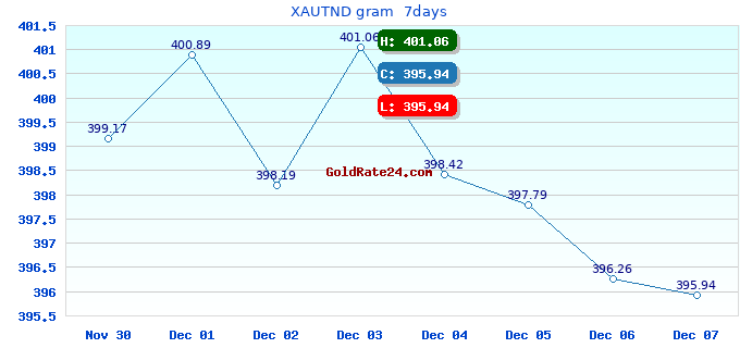 XAUTND gram 7days