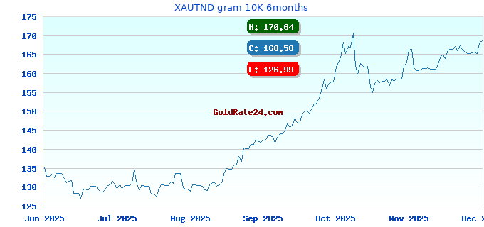 XAUTND gram 10K 6months