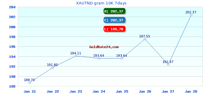 XAUTND gram 10K 7days