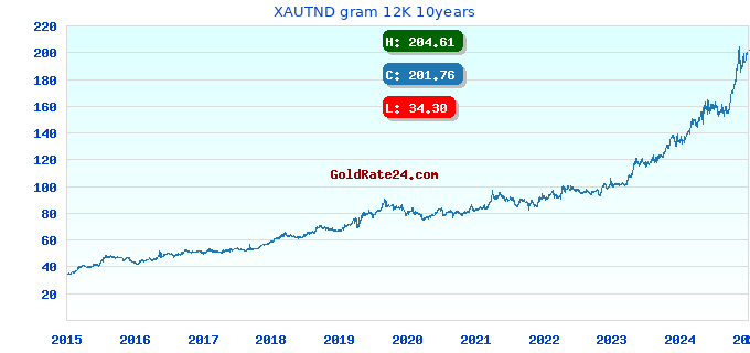 XAUTND gram 12K 10years