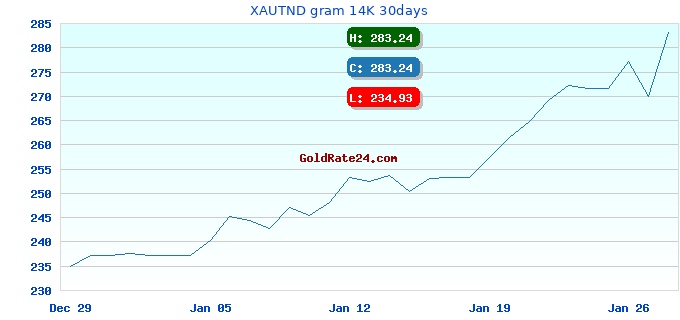 XAUTND gram 14K 30days