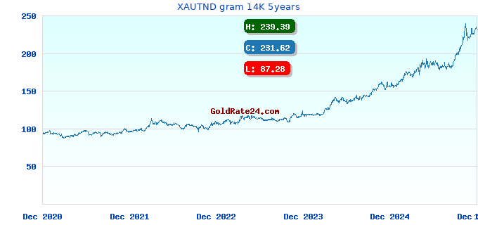 XAUTND gram 14K 5years