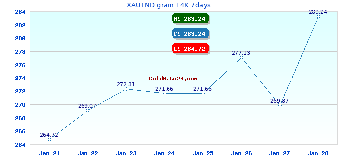 XAUTND gram 14K 7days