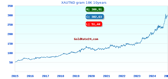 XAUTND gram 18K 10years