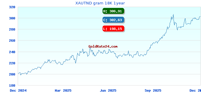 XAUTND gram 18K 1year