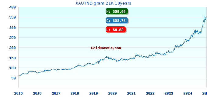 XAUTND gram 21K 10years