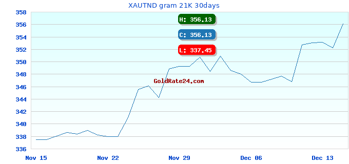 XAUTND gram 21K 30days
