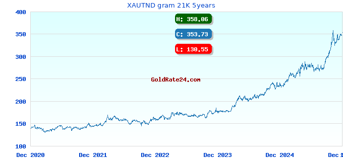 XAUTND gram 21K 5years