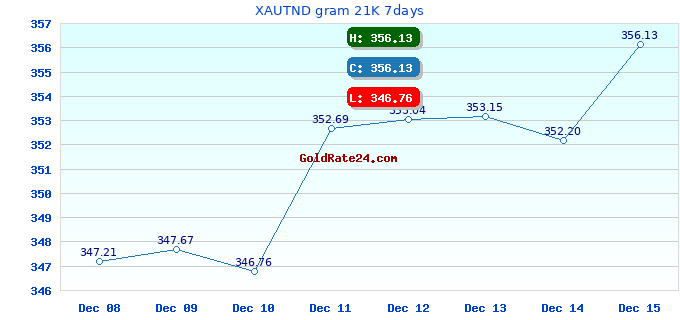 XAUTND gram 21K 7days