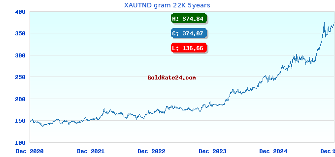 XAUTND gram 22K 5years