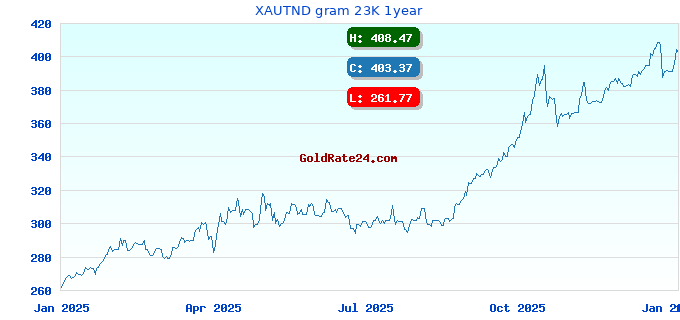 XAUTND gram 23K 1year