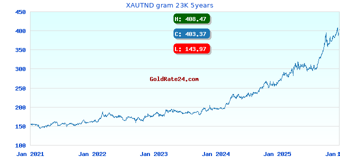 XAUTND gram 23K 5years