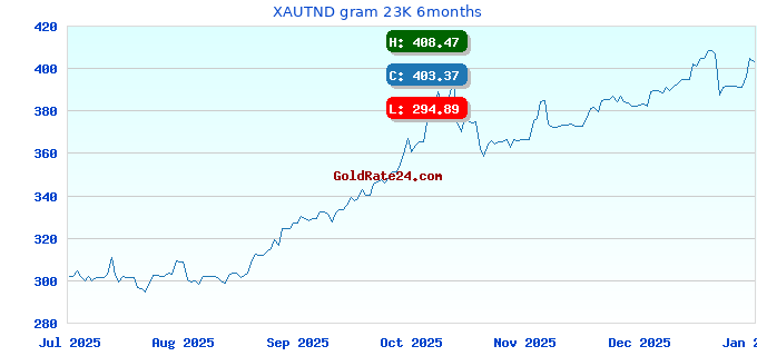XAUTND gram 23K 6months