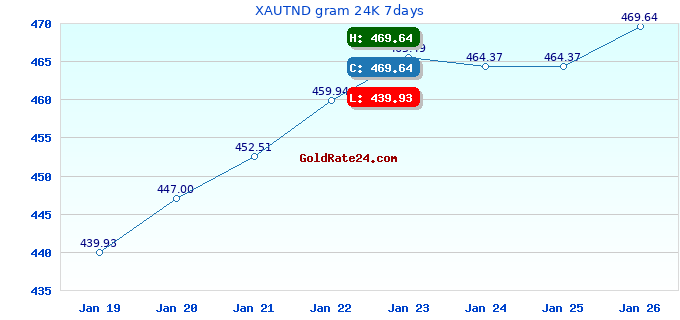 XAUTND gram 24K 7days