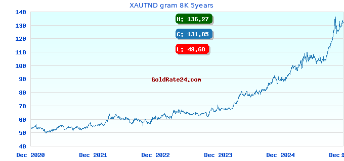 XAUTND gram 8K 5years