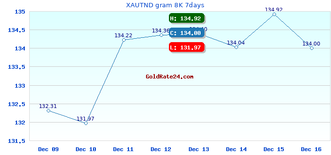 XAUTND gram 8K 7days