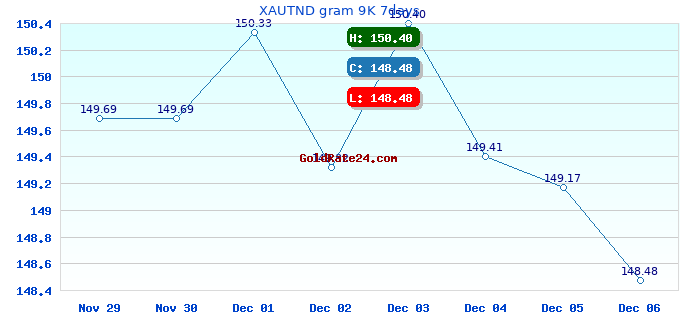 XAUTND gram 9K 7days
