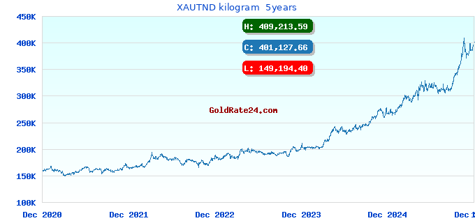 XAUTND kilogram  5years