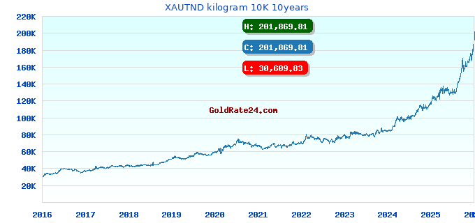 XAUTND kilogram 10K 10years