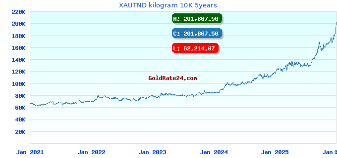 XAUTND kilogram 10K 5years