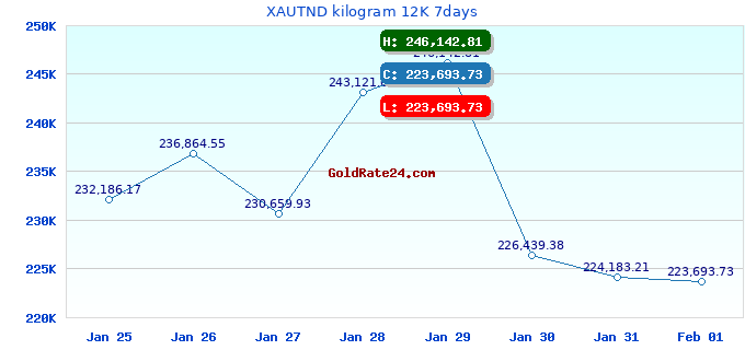 XAUTND kilogram 12K 7days