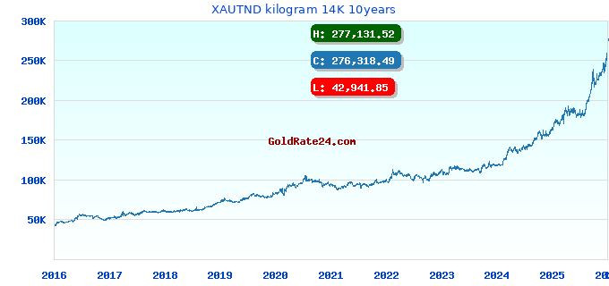 XAUTND kilogram 14K 10years