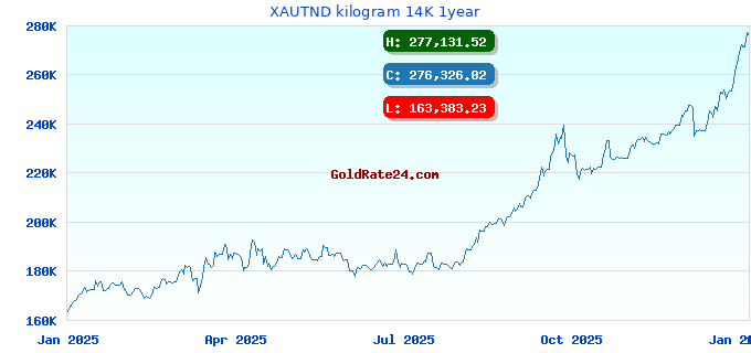XAUTND kilogram 14K 1year
