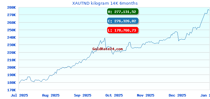 XAUTND kilogram 14K 6months
