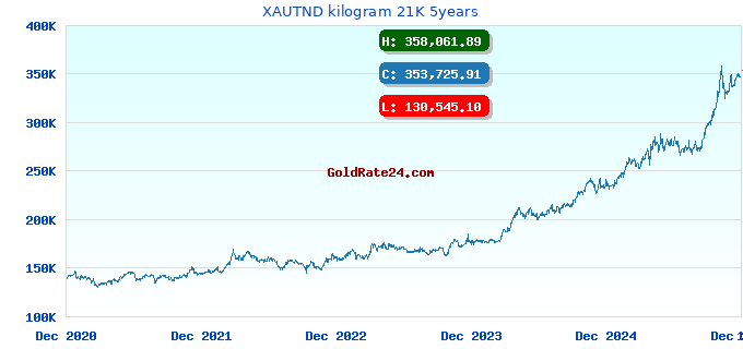 XAUTND kilogram 21K 5years