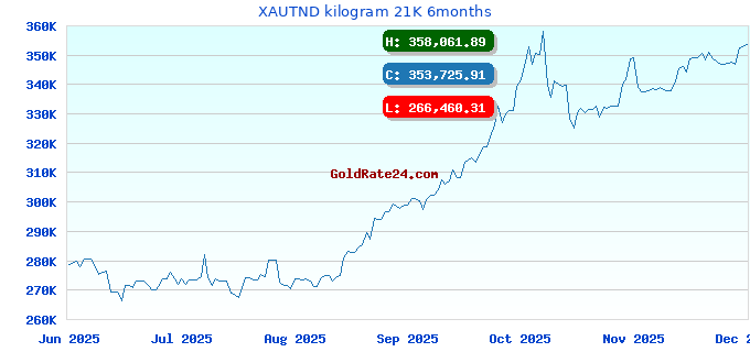 XAUTND kilogram 21K 6months