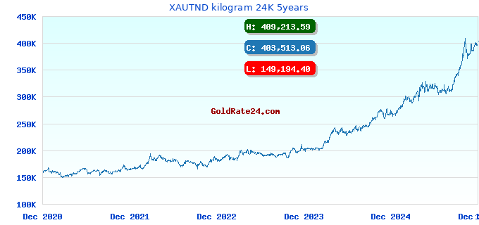 XAUTND kilogram 24K 5years