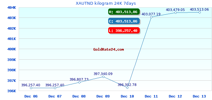 XAUTND kilogram 24K 7days