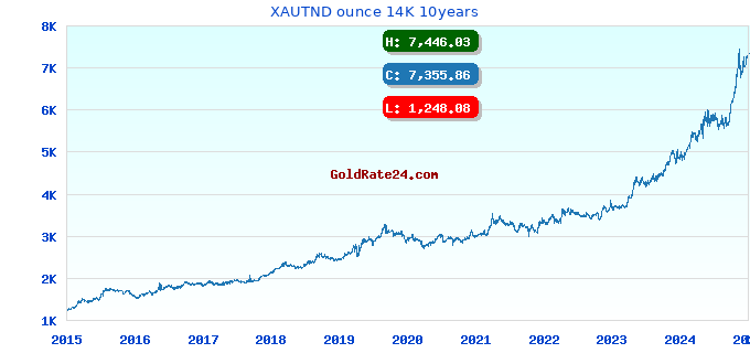 XAUTND ounce 14K 10years