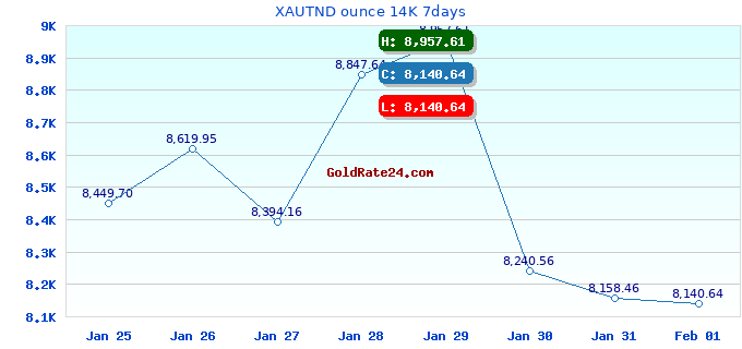 XAUTND ounce 14K 7days